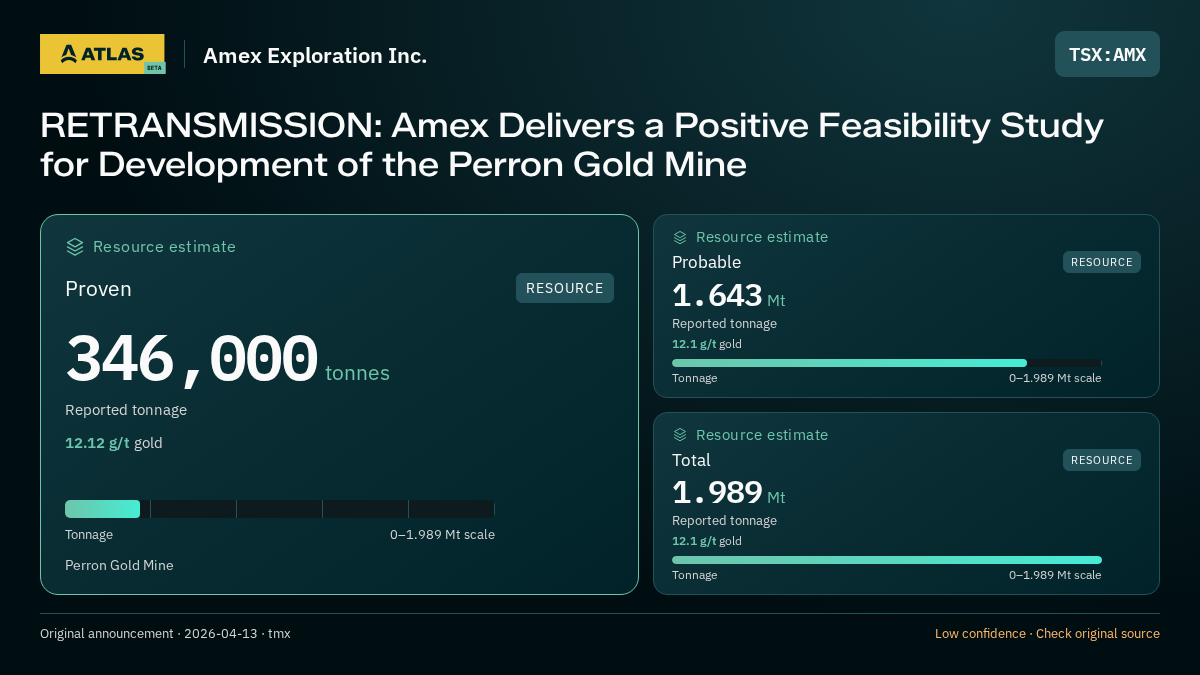 Atlas analysis — Amex Exploration Inc.: RETRANSMISSION: Amex Delivers a Positive Feasibility Study for Development of the Perron Gold Mine. proven 346000 tonnes; probable 1643000 tonnes; total 1989000 tonnes