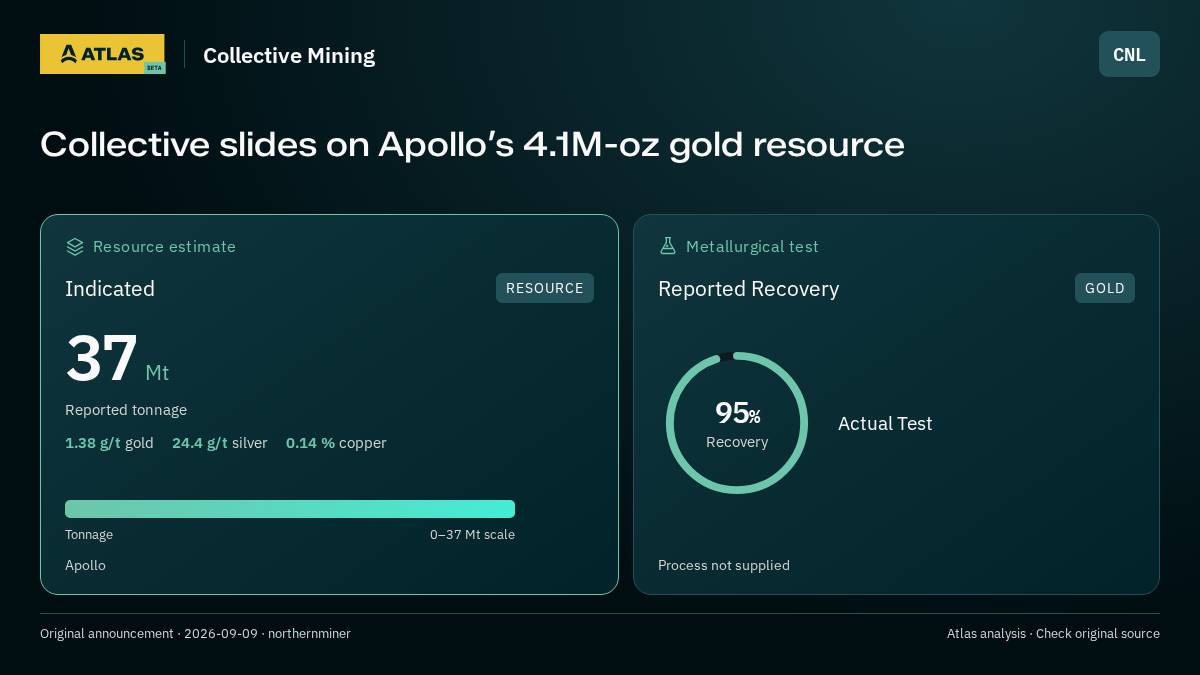 Atlas analysis — Collective Mining: Collective slides on Apollo’s 4.1M-oz gold resource. indicated 37000000 tonnes; 95% recovery