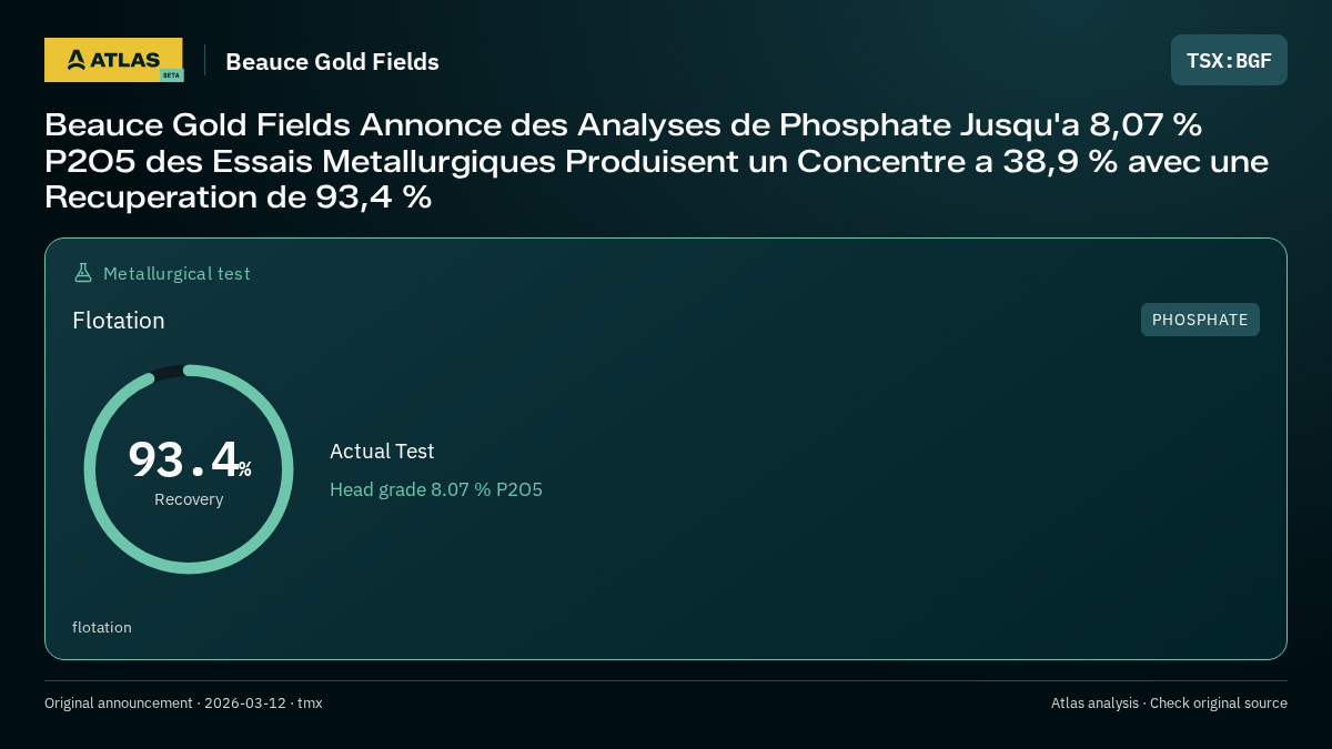 Atlas analysis — Beauce Gold Fields: Beauce Gold Fields Annonce des Analyses de Phosphate Jusqu'a 8,07 % P2O5 des Essais Metallurgiques Produisent un Concentre a 38,9 % avec une Recuperation de 93,4 %. 93.4% recovery