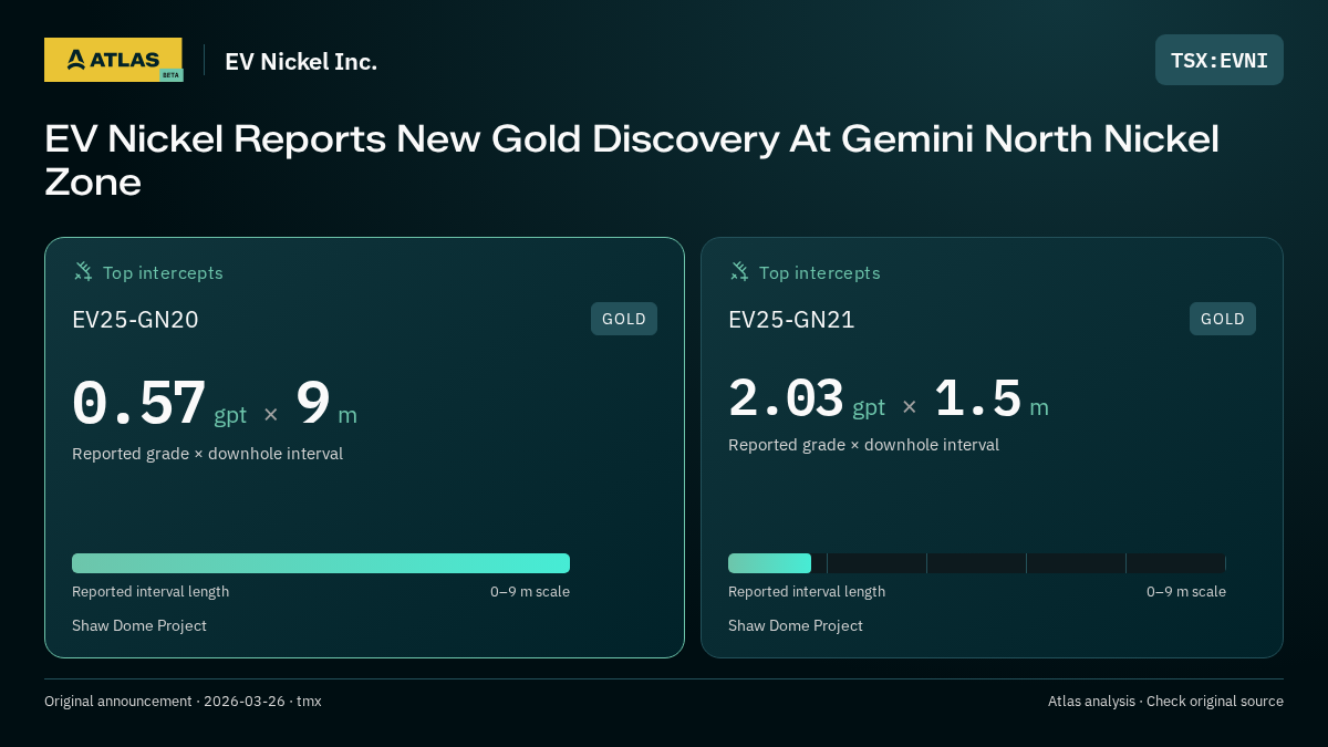 Atlas analysis — EV Nickel Inc.: EV Nickel Reports New Gold Discovery At Gemini North Nickel Zone. 0.57 gpt over 9 m; 2.03 gpt over 1.5 m