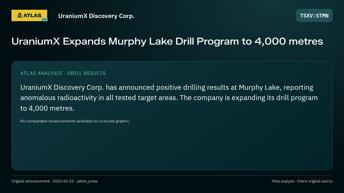 Atlas analysis — UraniumX Discovery Corp.: UraniumX Expands Murphy Lake Drill Program to 4,000 metres