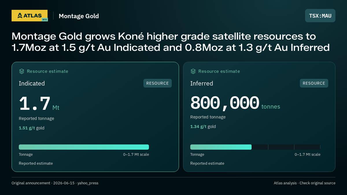 Atlas analysis — Montage Gold: Montage Gold grows Koné higher grade satellite resources to 1.7Moz at 1.5 g/t Au Indicated and 0.8Moz at 1.3 g/t Au Inferred. indicated 1700000 tonnes; inferred 800000 tonnes