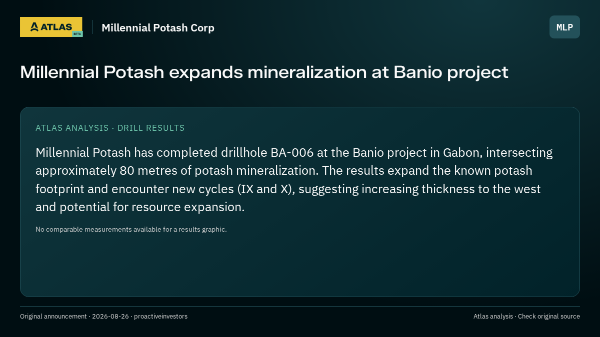 Atlas analysis — Millennial Potash Corp: Millennial Potash expands mineralization at Banio project