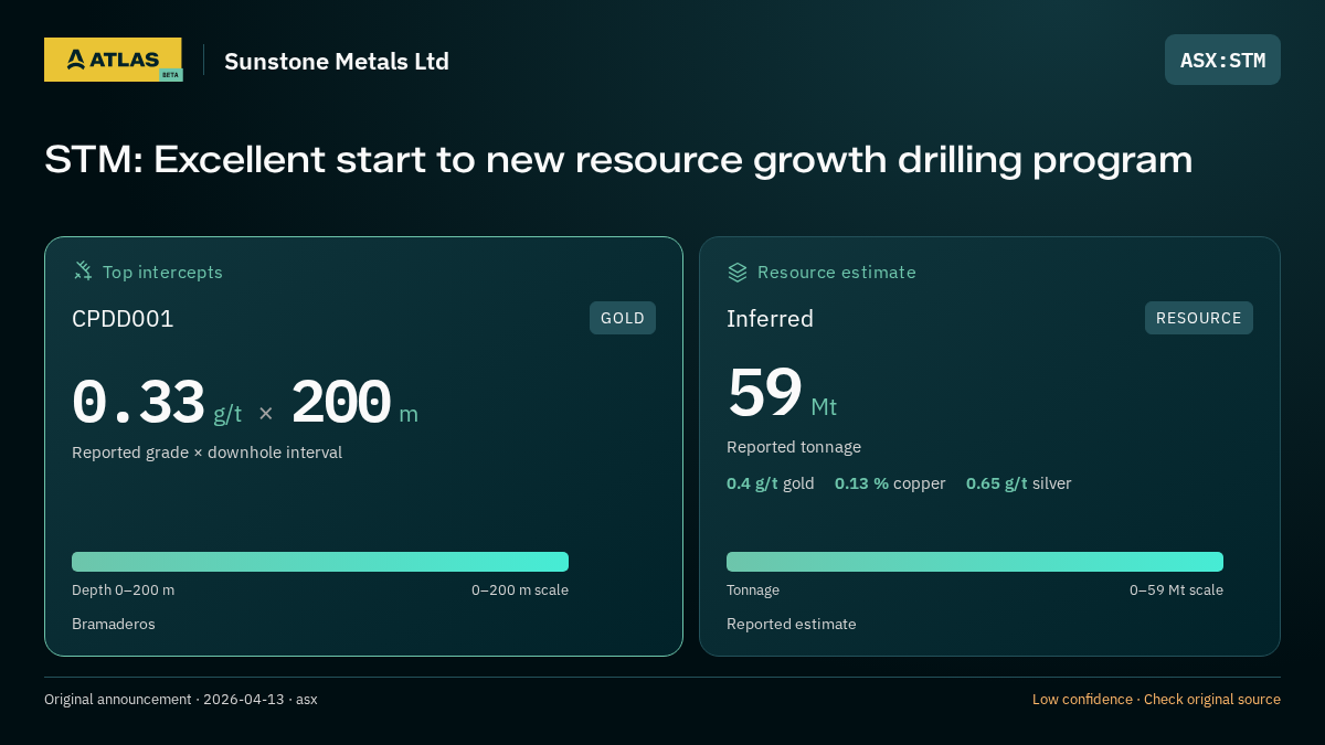 Atlas analysis — Sunstone Metals Ltd: STM: Excellent start to new resource growth drilling program. 0.33 g/t over 200 m; inferred 59000000 tonnes