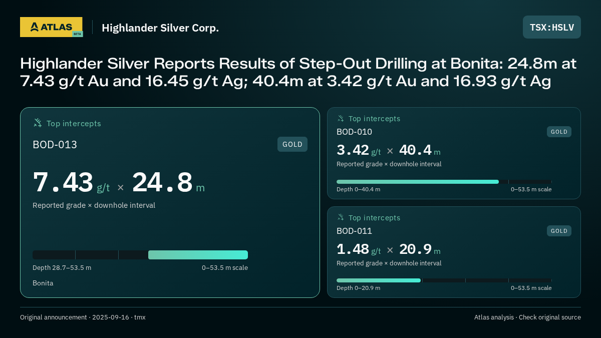 Atlas analysis — Highlander Silver Corp.: Highlander Silver Reports Results of Step-Out Drilling at Bonita: 24.8m at 7.43 g/t Au and 16.45 g/t Ag; 40.4m at 3.42 g/t Au and 16.93 g/t Ag. 7.43 g/t over 24.8 m; 3.42 g/t over 40.4 m; 1.48 g/t over 20.9 m