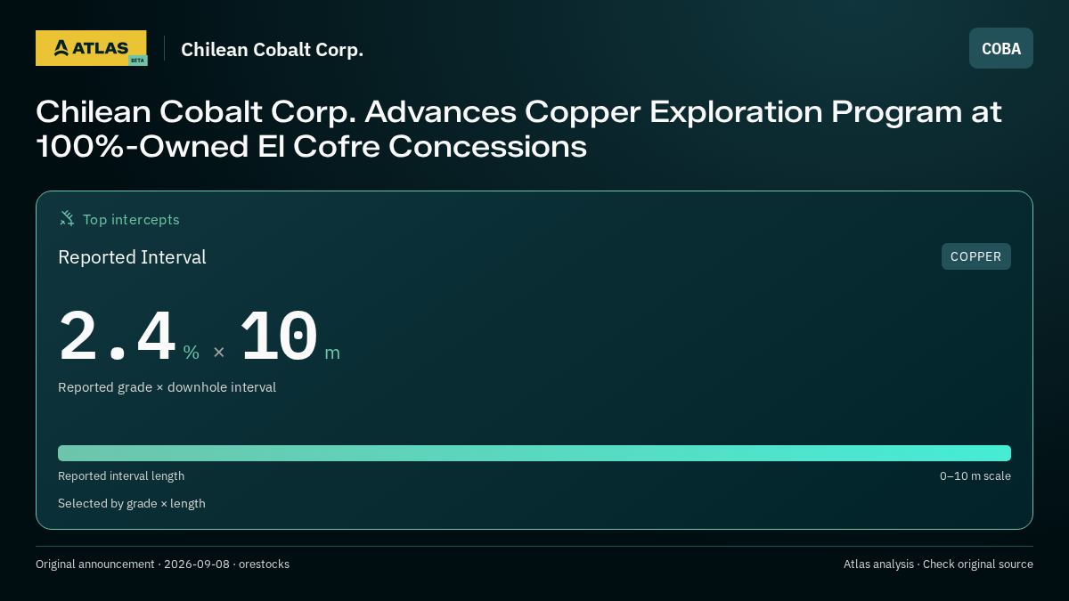 Atlas analysis — Chilean Cobalt Corp.: Chilean Cobalt Corp. Advances Copper Exploration Program at 100%-Owned El Cofre Concessions. 2.4 % over 10 m