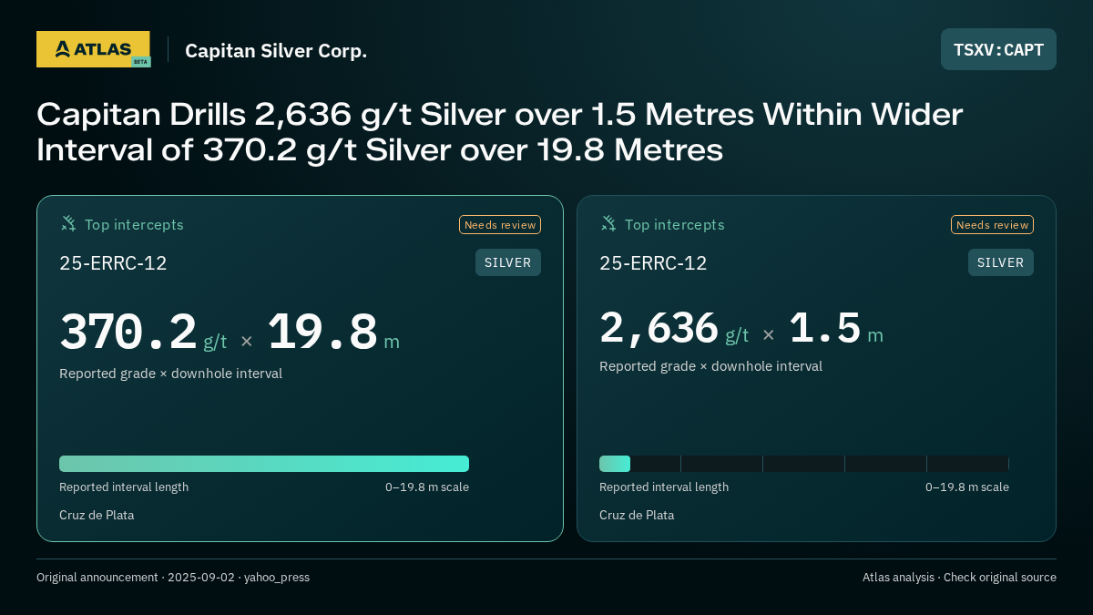 Atlas analysis — Capitan Silver Corp.: Capitan Drills 2,636 g/t Silver over 1.5 Metres Within Wider Interval of 370.2 g/t Silver over 19.8 Metres. 370.2 g/t over 19.8 m; 2636 g/t over 1.5 m
