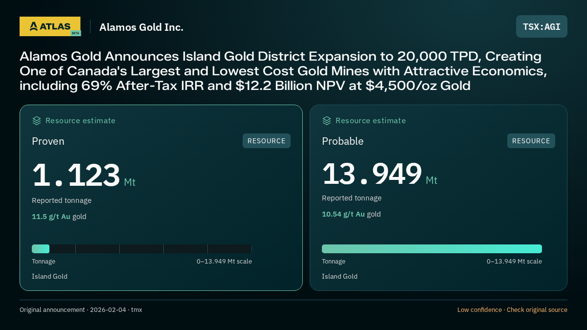 Atlas analysis — Alamos Gold Inc.: Alamos Gold Announces Island Gold District Expansion to 20,000 TPD, Creating One of Canada's Largest and Lowest Cost Gold Mines with Attractive Economics, including 69% After-Tax IRR and $12.2 Billion NPV at $4,500/oz Gold. proven 1123000 tonnes; probable 13949000 tonnes