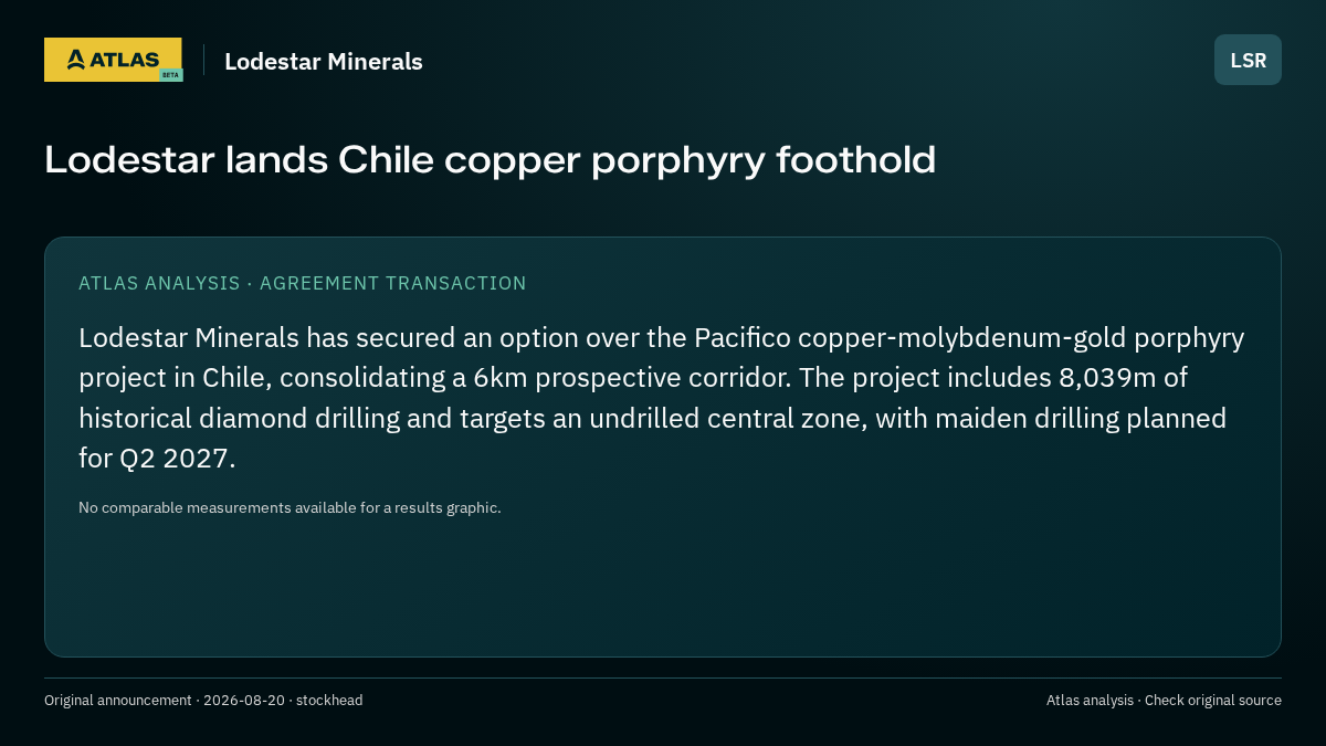 Atlas analysis — Lodestar Minerals: Lodestar lands Chile copper porphyry foothold