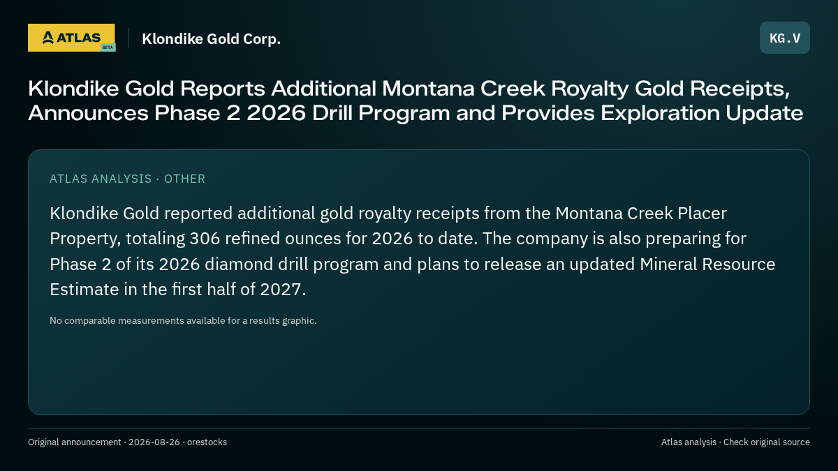 Atlas analysis — Klondike Gold Corp.: Klondike Gold Reports Additional Montana Creek Royalty Gold Receipts, Announces Phase 2 2026 Drill Program and Provides Exploration Update