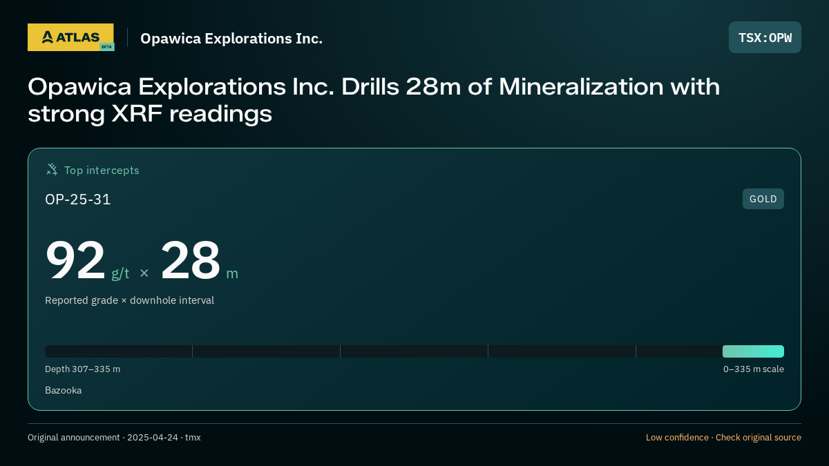 Atlas analysis — Opawica Explorations Inc.: Opawica Explorations Inc. Drills 28m of Mineralization with strong XRF readings. 92 g/t over 28 m