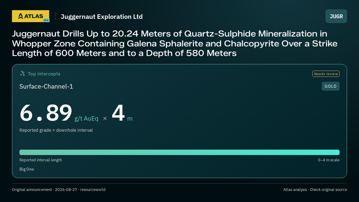 Atlas analysis — Juggernaut Exploration Ltd: Juggernaut Drills Up to 20.24 Meters of Quartz-Sulphide Mineralization in Whopper Zone Containing Galena Sphalerite and Chalcopyrite Over a Strike Length of 600 Meters and to a Depth of 580 Meters. 6.89 g/t AuEq over 4 m