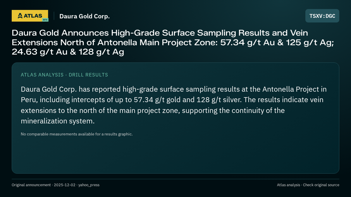Atlas analysis — Daura Gold Corp.: Daura Gold Announces High-Grade Surface Sampling Results and Vein Extensions North of Antonella Main Project Zone: 57.34 g/t Au & 125 g/t Ag; 24.63 g/t Au & 128 g/t Ag