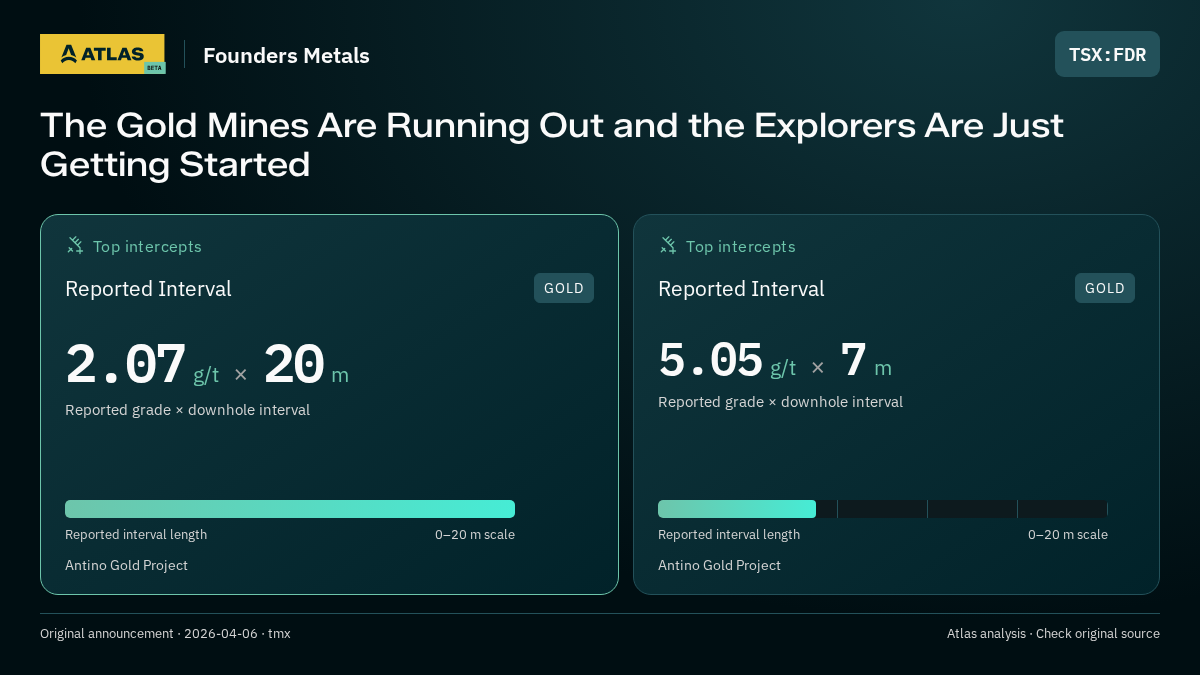 Atlas analysis — Founders Metals: The Gold Mines Are Running Out and the Explorers Are Just Getting Started. 2.07 g/t over 20 m; 5.05 g/t over 7 m