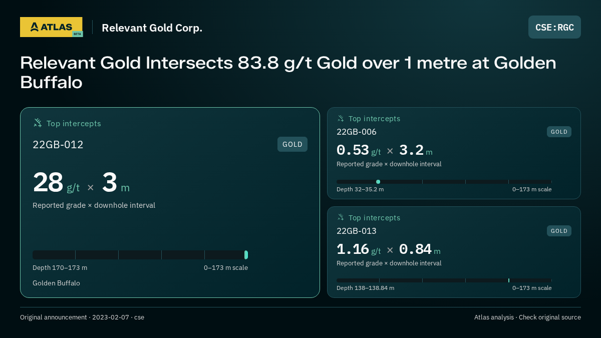 Atlas analysis — Relevant Gold Corp.: Relevant Gold Intersects 83.8 g/t Gold over 1 metre at Golden Buffalo. 28 g/t over 3 m; 0.53 g/t over 3.2 m; 1.16 g/t over 0.84 m