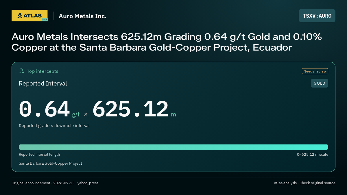 Atlas analysis — Auro Metals Inc.: Auro Metals Intersects 625.12m Grading 0.64 g/t Gold and 0.10% Copper at the Santa Barbara Gold-Copper Project, Ecuador. 0.64 g/t over 625.12 m