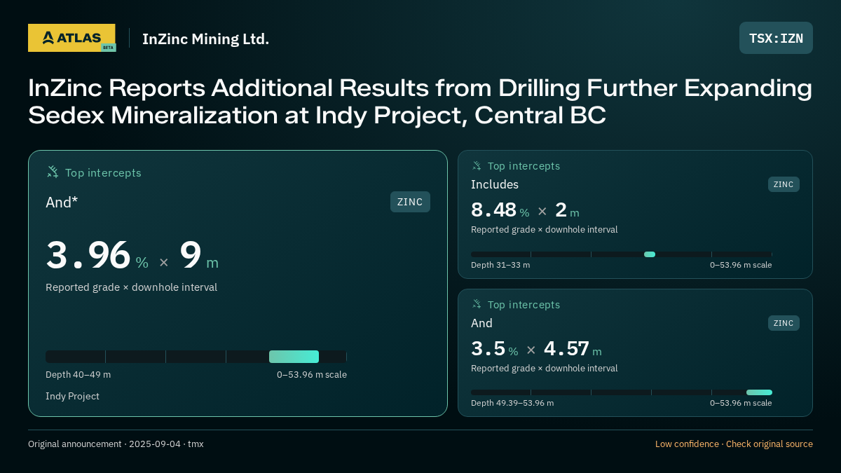 Atlas analysis — InZinc Mining Ltd.: InZinc Reports Additional Results from Drilling Further Expanding Sedex Mineralization at Indy Project, Central BC. 3.96 % over 9 m; 8.48 % over 2 m; 3.5 % over 4.57 m