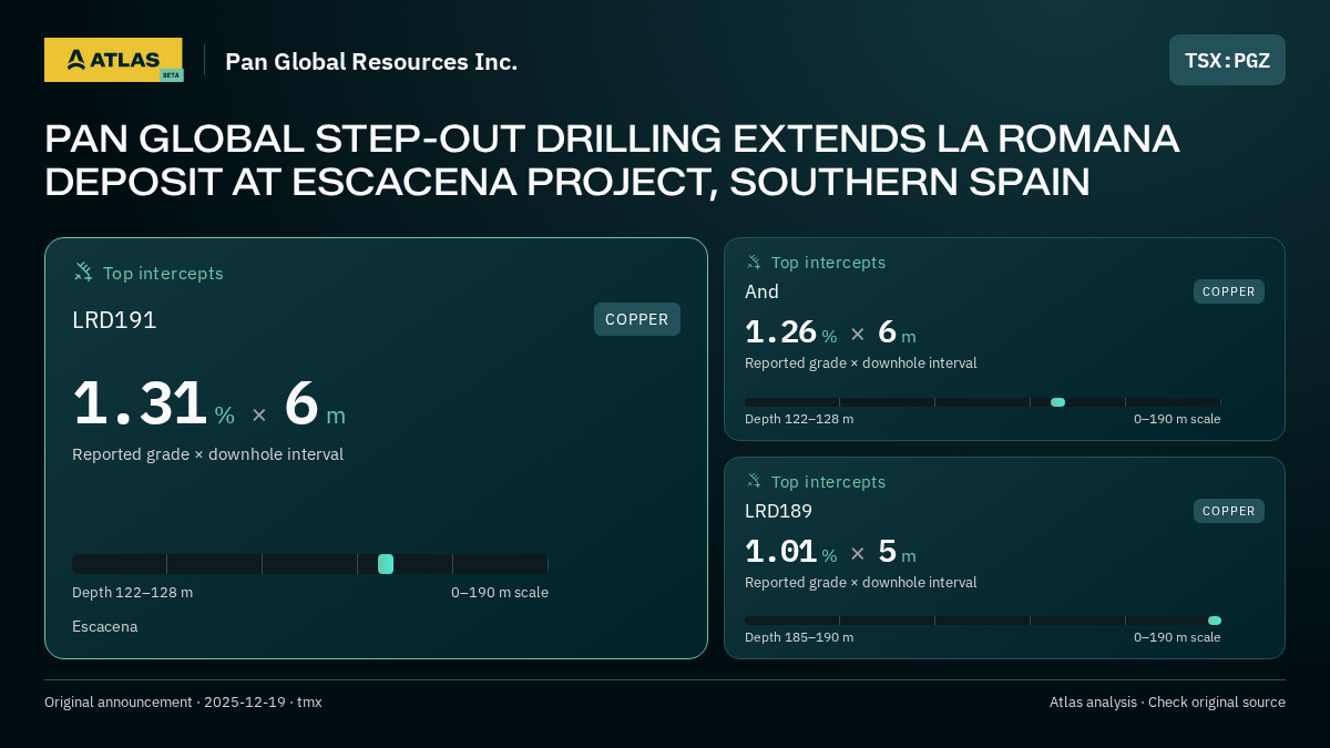 Atlas analysis — Pan Global Resources Inc.: PAN GLOBAL STEP-OUT DRILLING EXTENDS LA ROMANA DEPOSIT AT ESCACENA PROJECT, SOUTHERN SPAIN. 1.31 % over 6 m; 1.26 % over 6 m; 1.01 % over 5 m