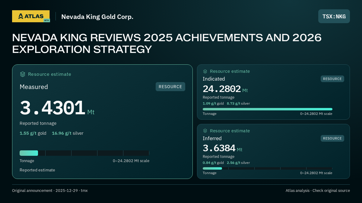 Atlas analysis — Nevada King Gold Corp.: NEVADA KING REVIEWS 2025 ACHIEVEMENTS AND 2026 EXPLORATION STRATEGY. measured 3430100 tonnes; indicated 24280200 tonnes; inferred 3638400 tonnes