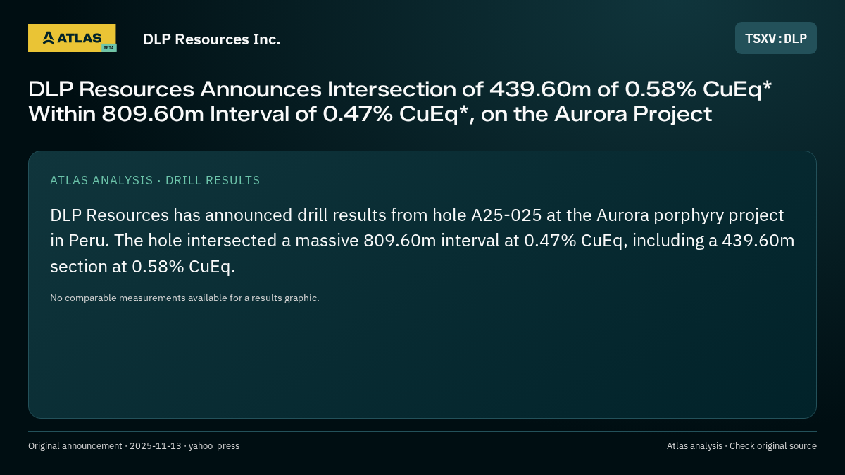 Atlas analysis — DLP Resources Inc.: DLP Resources Announces Intersection of 439.60m of 0.58% CuEq* Within 809.60m Interval of 0.47% CuEq*, on the Aurora Project