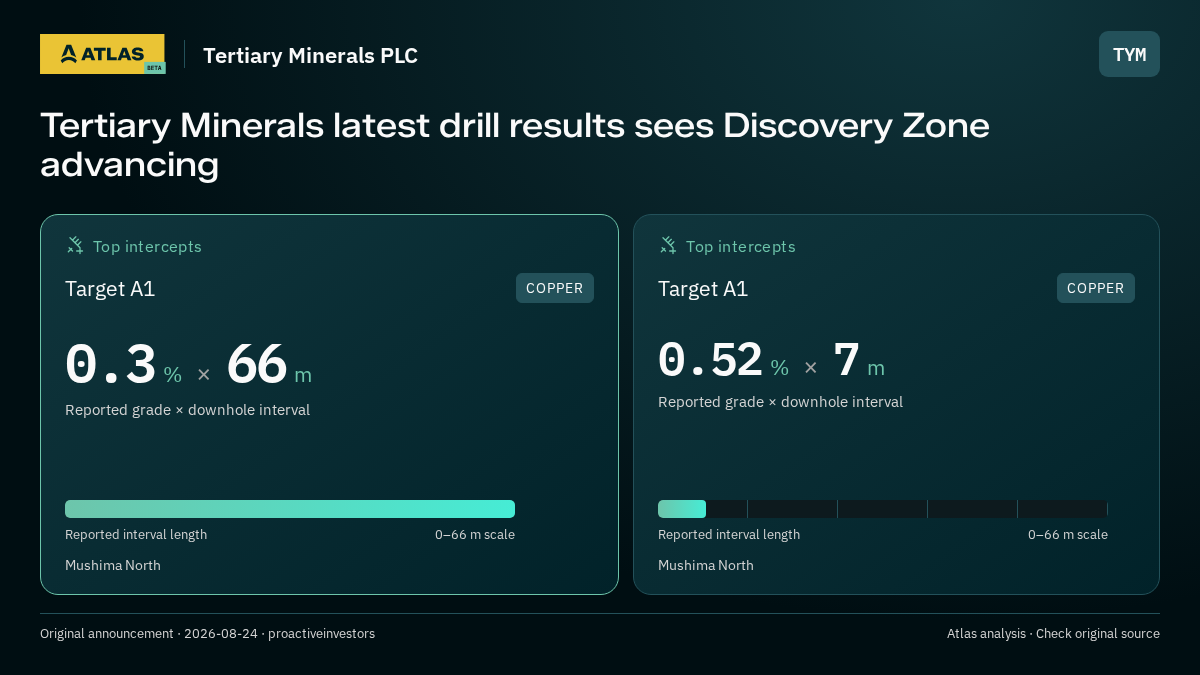 Atlas analysis — Tertiary Minerals PLC: Tertiary Minerals latest drill results sees Discovery Zone advancing. 0.3 % over 66 m; 0.52 % over 7 m