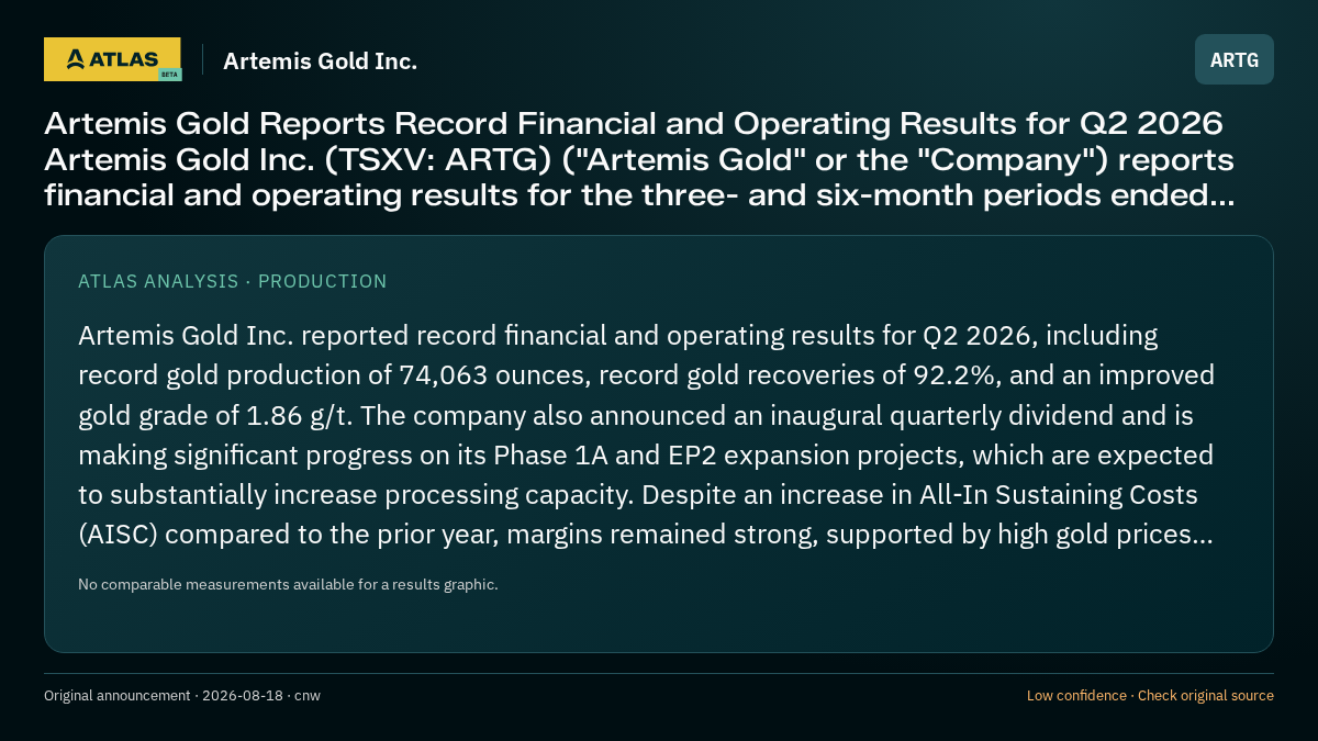 Atlas analysis — Artemis Gold Inc.: Artemis Gold Reports Record Financial and Operating Results for Q2 2026 Artemis Gold Inc. (TSXV: ARTG) ("Artemis Gold" or the "Company") reports financial and operating results for the three- and six-month periods ended...