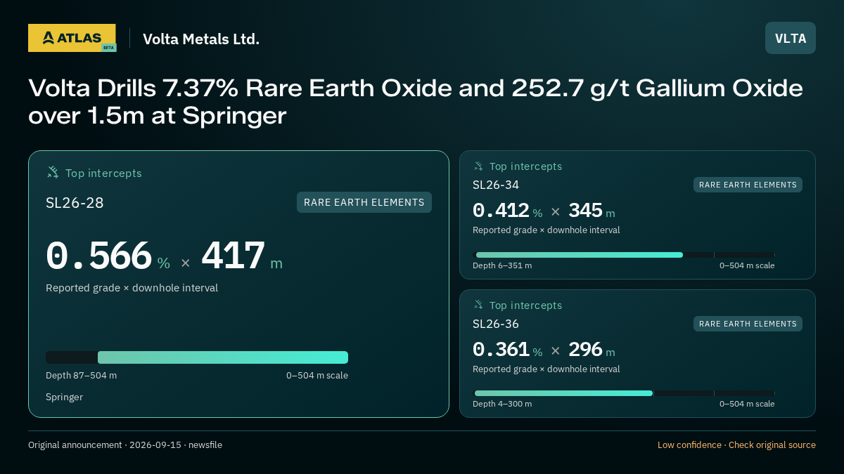 Atlas analysis — Volta Metals Ltd.: Volta Drills 7.37% Rare Earth Oxide and 252.7 g/t Gallium Oxide over 1.5m at Springer. 0.566 % over 417 m; 0.412 % over 345 m; 0.361 % over 296 m