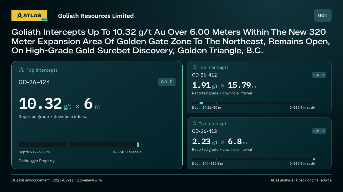 Atlas analysis — Goliath Resources Limited: Goliath Intercepts Up To 10.32 g/t Au Over 6.00 Meters Within The New 320 Meter Expansion Area Of Golden Gate Zone To The Northeast, Remains Open, On High-Grade Gold Surebet Discovery, Golden Triangle, B.C.. 10.32 g/t over 6 m; 1.91 g/t over 15.79 m; 2.23 g/t over 6.8 m