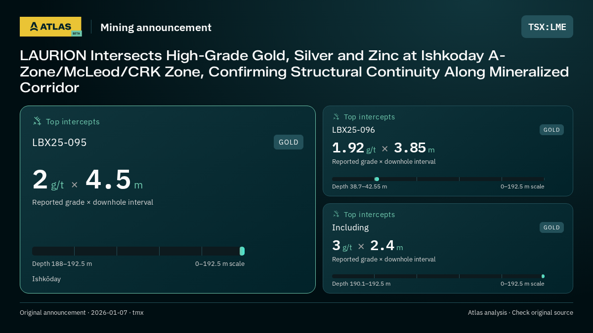 Atlas analysis — LME: LAURION Intersects High-Grade Gold, Silver and Zinc at Ishkoday A-Zone/McLeod/CRK Zone, Confirming Structural Continuity Along Mineralized Corridor. 2 g/t over 4.5 m; 1.92 g/t over 3.85 m; 3 g/t over 2.4 m