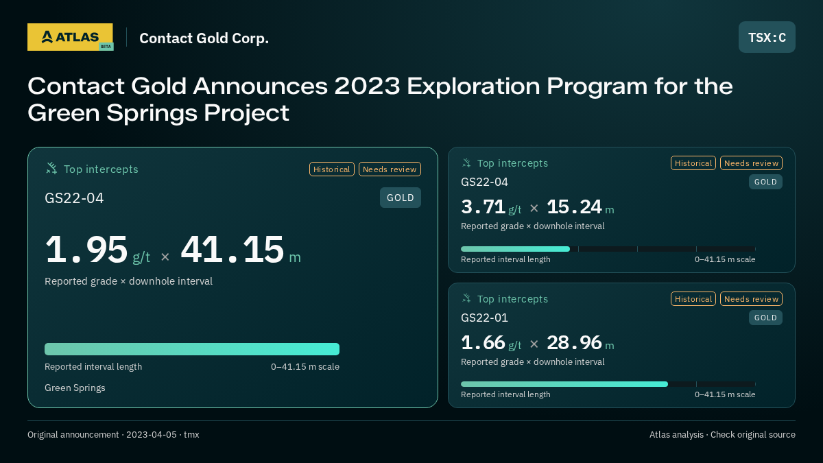 Atlas analysis — Contact Gold Corp.: Contact Gold Announces 2023 Exploration Program for the Green Springs Project. 1.95 g/t over 41.15 m; 3.71 g/t over 15.24 m; 1.66 g/t over 28.96 m