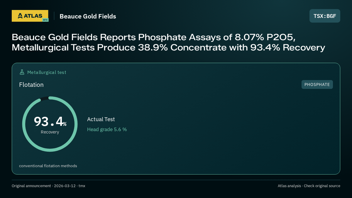 Atlas analysis — Beauce Gold Fields: Beauce Gold Fields Reports Phosphate Assays of 8.07% P2O5, Metallurgical Tests Produce 38.9% Concentrate with 93.4% Recovery. 93.4% recovery