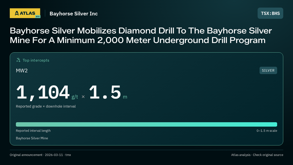 Atlas analysis — Bayhorse Silver Inc: Bayhorse Silver Mobilizes Diamond Drill To The Bayhorse Silver Mine For A Minimum 2,000 Meter Underground Drill Program. 1104 g/t over 1.5 m
