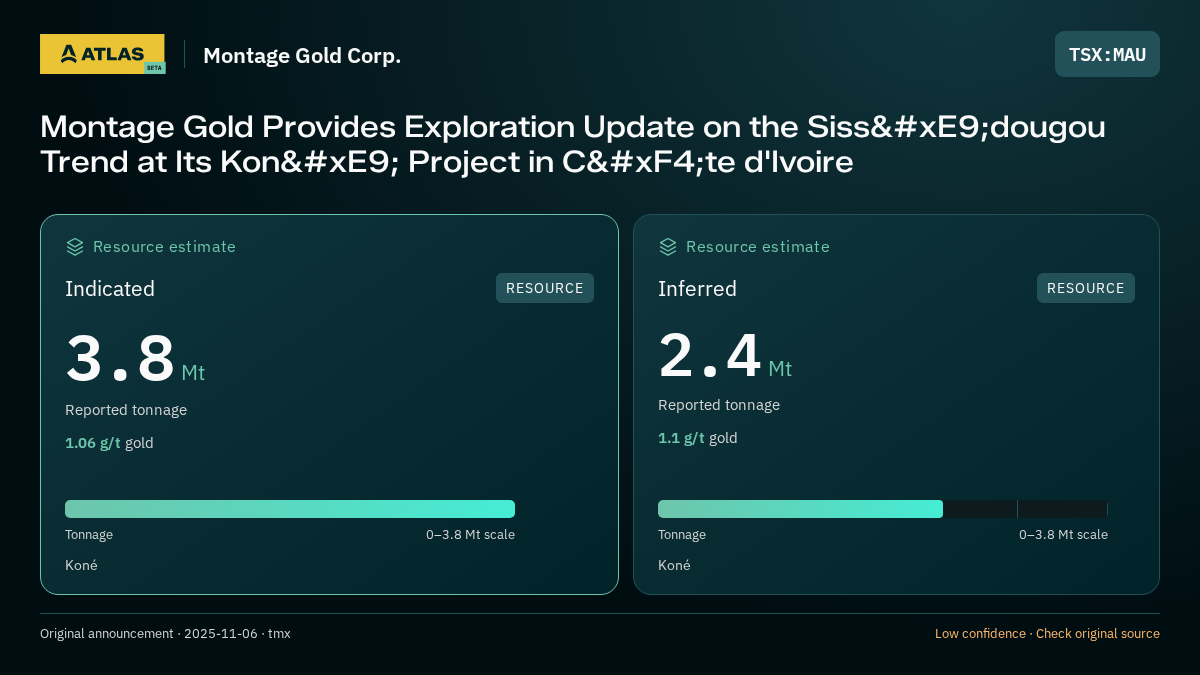 Atlas analysis — Montage Gold Corp.: Montage Gold Provides Exploration Update on the Sissédougou Trend at Its Koné Project in Côte d'Ivoire. indicated 3800000 tonnes; inferred 2400000 tonnes