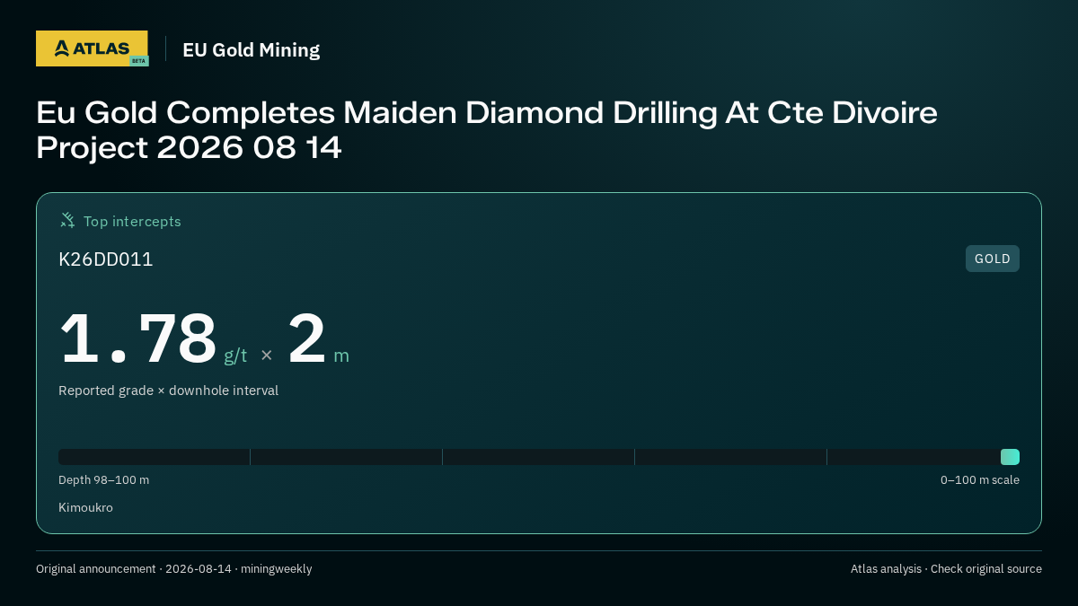 Atlas analysis — EU Gold Mining: Eu Gold Completes Maiden Diamond Drilling At Cte Divoire Project 2026 08 14. 1.78 g/t over 2 m