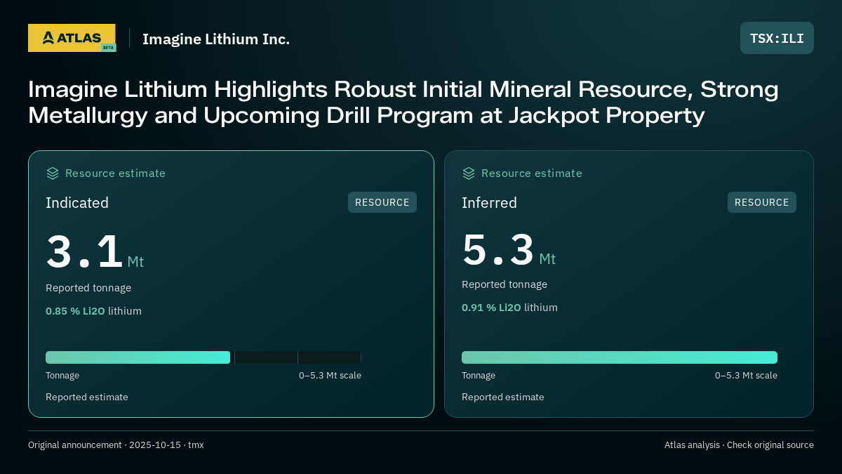 Atlas analysis — Imagine Lithium Inc.: Imagine Lithium Highlights Robust Initial Mineral Resource, Strong Metallurgy and Upcoming Drill Program at Jackpot Property. indicated 3100000 tonnes; inferred 5300000 tonnes