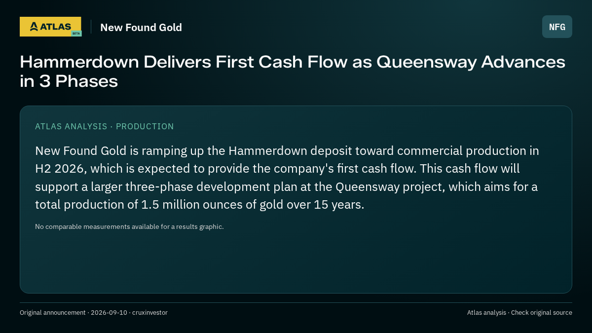 Atlas analysis — New Found Gold: Hammerdown Delivers First Cash Flow as Queensway Advances in 3 Phases