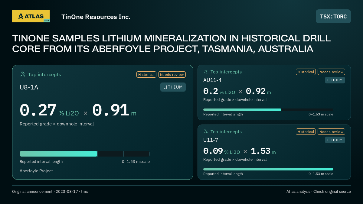 Atlas analysis — TinOne Resources Inc.: TINONE SAMPLES LITHIUM MINERALIZATION IN HISTORICAL DRILL CORE FROM ITS ABERFOYLE PROJECT, TASMANIA, AUSTRALIA. 0.27 % Li2O over 0.91 m; 0.2 % Li2O over 0.92 m; 0.09 % Li2O over 1.53 m