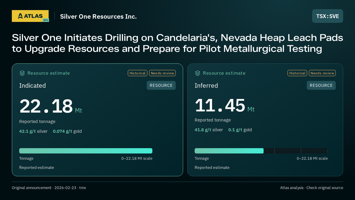 Atlas analysis — Silver One Resources Inc.: Silver One Initiates Drilling on Candelaria's, Nevada Heap Leach Pads to Upgrade Resources and Prepare for Pilot Metallurgical Testing. indicated 22180000 tonnes; inferred 11450000 tonnes