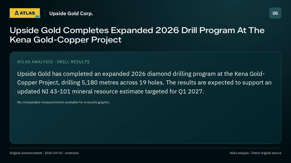 Atlas analysis — Upside Gold Corp.: Upside Gold Completes Expanded 2026 Drill Program At The Kena Gold-Copper Project
