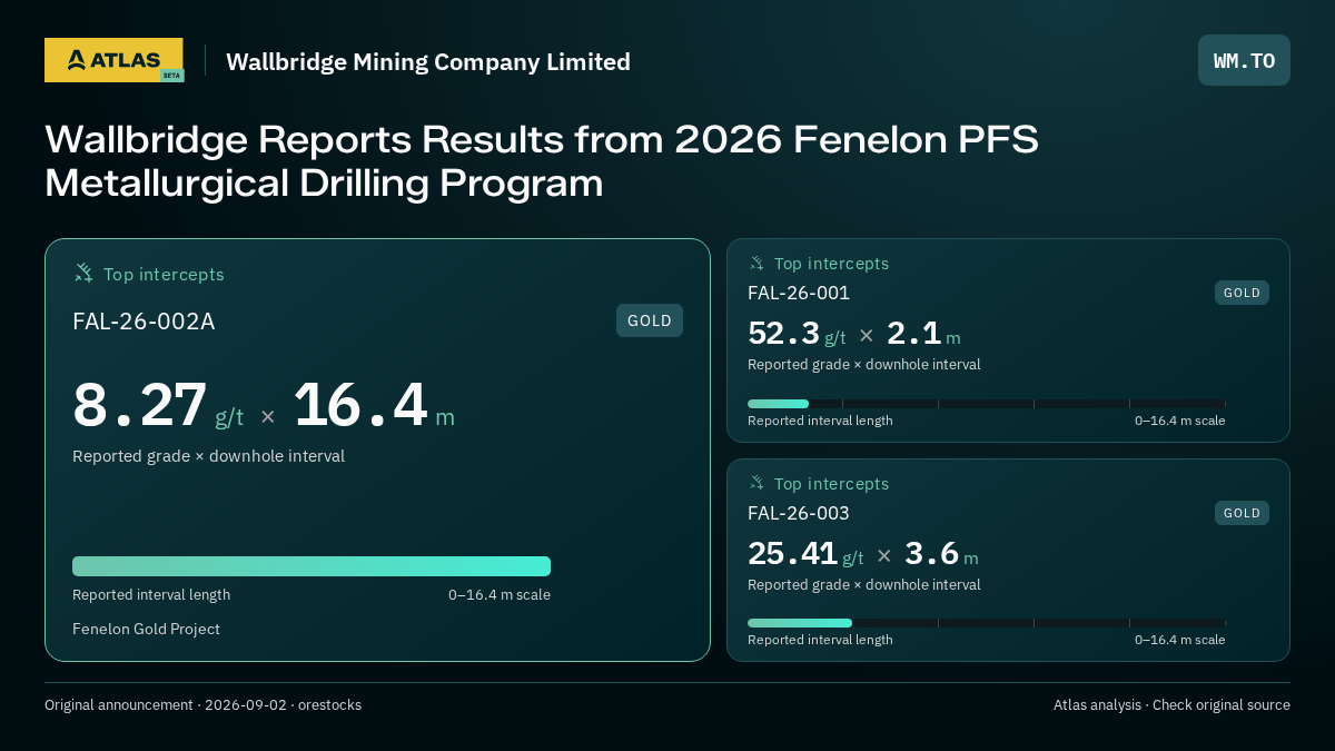 Atlas analysis — Wallbridge Mining Company Limited: Wallbridge Reports Results from 2026 Fenelon PFS Metallurgical Drilling Program. 8.27 g/t over 16.4 m; 52.3 g/t over 2.1 m; 25.41 g/t over 3.6 m