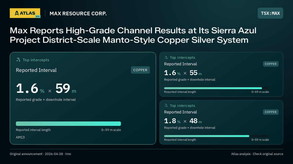 Atlas analysis — MAX RESOURCE CORP.: Max Reports High-Grade Channel Results at Its Sierra Azul Project District-Scale Manto-Style Copper Silver System. 1.6 % over 59 m; 1.6 % over 55 m; 1.8 % over 48 m