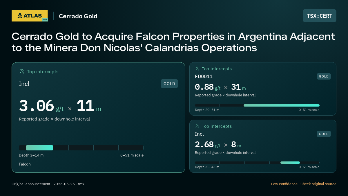 Atlas analysis — Cerrado Gold: Cerrado Gold to Acquire Falcon Properties in Argentina Adjacent to the Minera Don Nicolas' Calandrias Operations. 3.06 g/t over 11 m; 0.88 g/t over 31 m; 2.68 g/t over 8 m