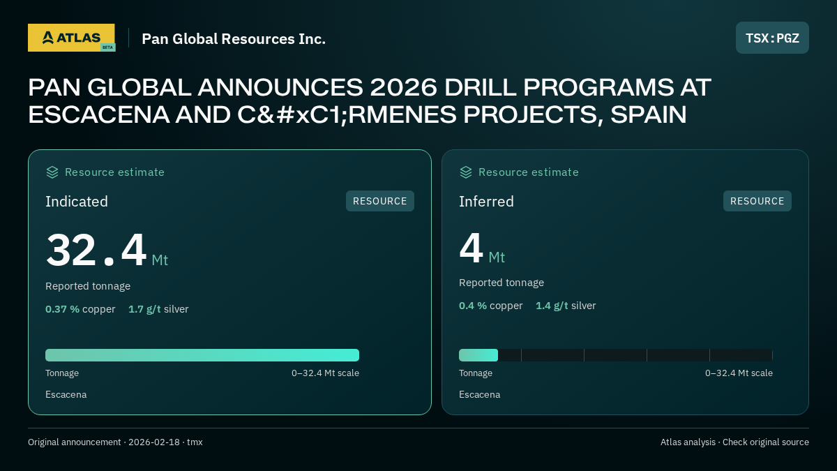 Atlas analysis — Pan Global Resources Inc.: PAN GLOBAL ANNOUNCES 2026 DRILL PROGRAMS AT ESCACENA AND CÁRMENES PROJECTS, SPAIN. indicated 32400000 tonnes; inferred 4000000 tonnes