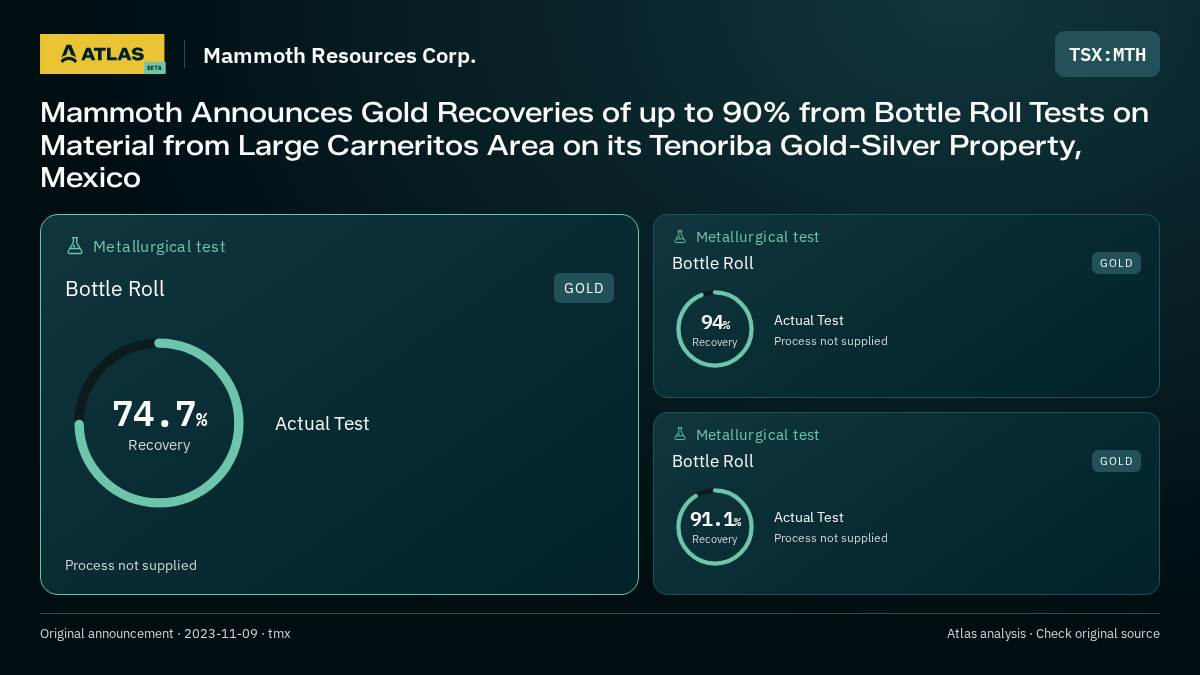 Atlas analysis — Mammoth Resources Corp.: Mammoth Announces Gold Recoveries of up to 90% from Bottle Roll Tests on Material from Large Carneritos Area on its Tenoriba Gold-Silver Property, Mexico. 74.7% recovery; 94% recovery; 91.1% recovery
