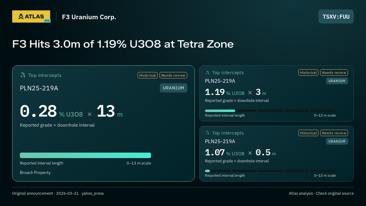 Atlas analysis — F3 Uranium Corp.: F3 Hits 3.0m of 1.19% U3O8 at Tetra Zone. 0.28 % U3O8 over 13 m; 1.19 % U3O8 over 3 m; 1.07 % U3O8 over 0.5 m