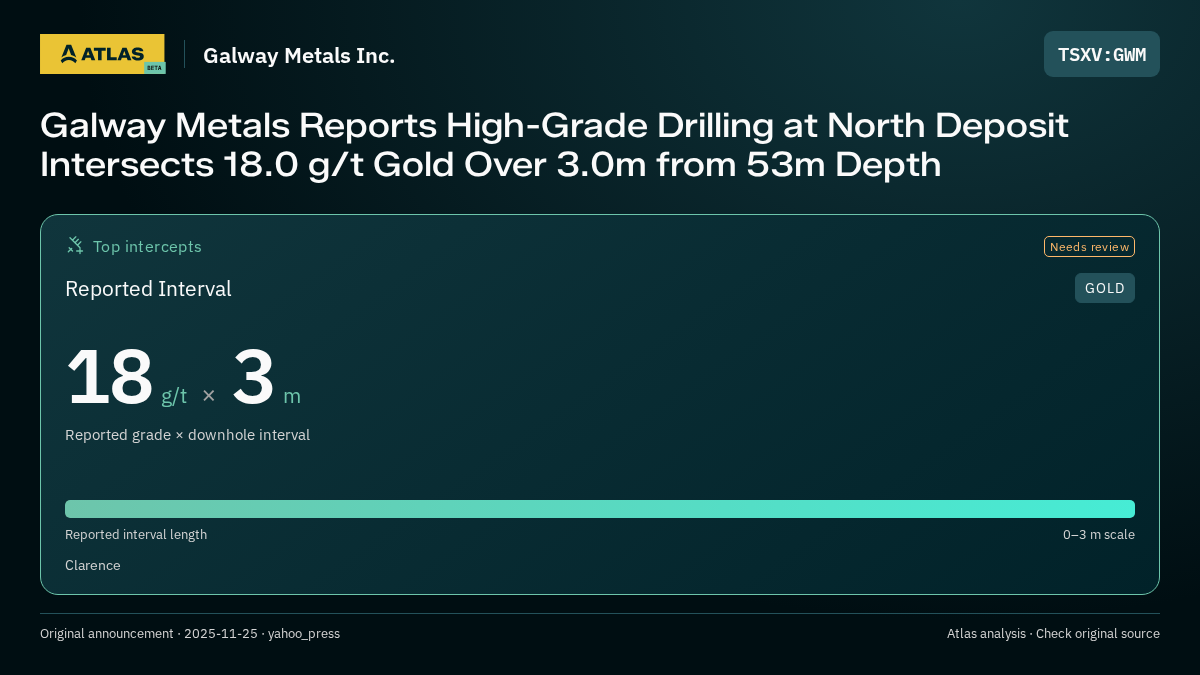 Atlas analysis — Galway Metals Inc.: Galway Metals Reports High-Grade Drilling at North Deposit Intersects 18.0 g/t Gold Over 3.0m from 53m Depth. 18 g/t over 3 m
