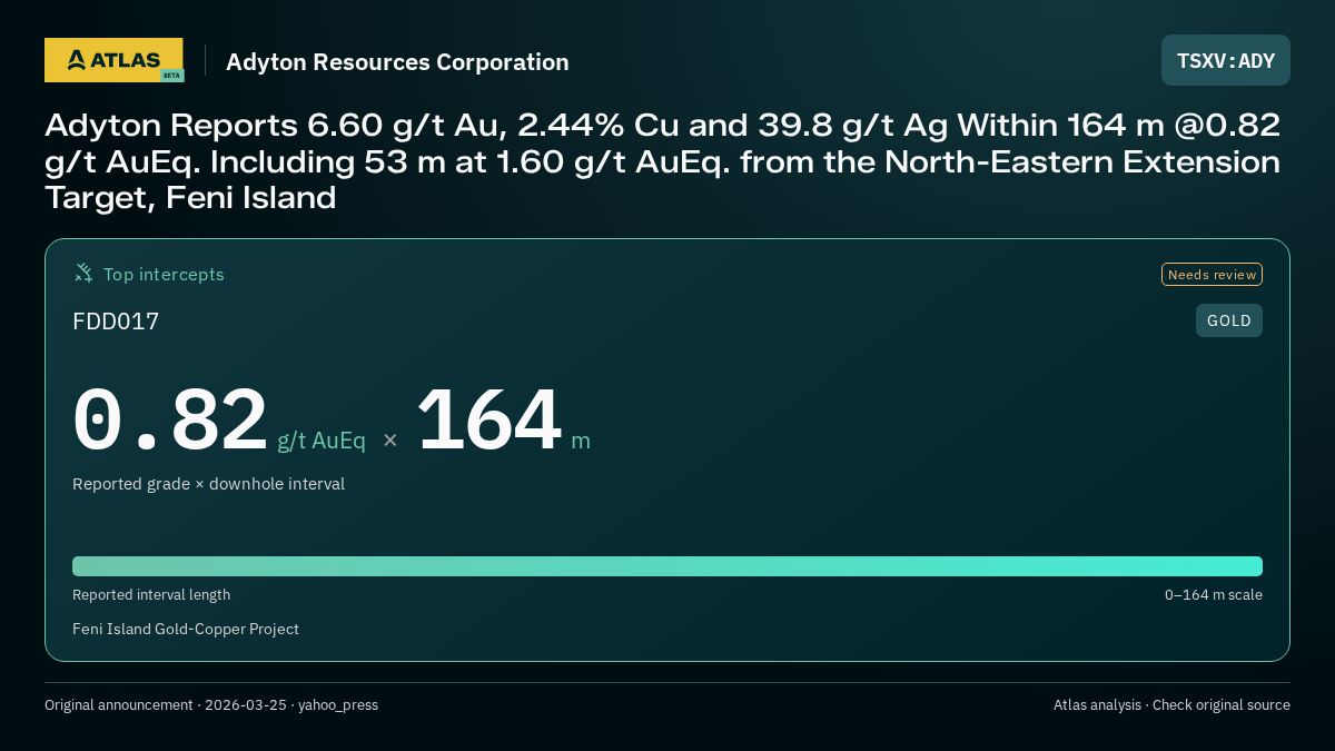 Atlas analysis — Adyton Resources Corporation: Adyton Reports 6.60 g/t Au, 2.44% Cu and 39.8 g/t Ag Within 164 m @0.82 g/t AuEq. Including 53 m at 1.60 g/t AuEq. from the North-Eastern Extension Target, Feni Island. 0.82 g/t AuEq over 164 m