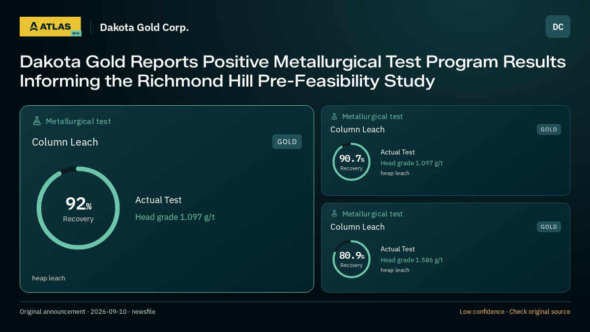 Atlas analysis — Dakota Gold Corp.: Dakota Gold Reports Positive Metallurgical Test Program Results Informing the Richmond Hill Pre-Feasibility Study. 92% recovery; 90.7% recovery; 80.9% recovery