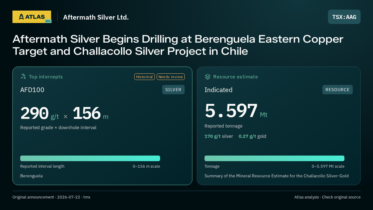 Atlas analysis — Aftermath Silver Ltd.: Aftermath Silver Begins Drilling at Berenguela Eastern Copper Target and Challacollo Silver Project in Chile. 290 g/t over 156 m; indicated 5597000 tonnes