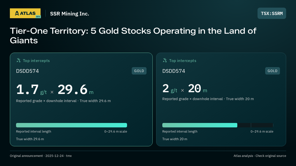 Atlas analysis — SSR Mining Inc.: Tier-One Territory: 5 Gold Stocks Operating in the Land of Giants. 1.7 g/t over 29.6 m; 2 g/t over 20 m